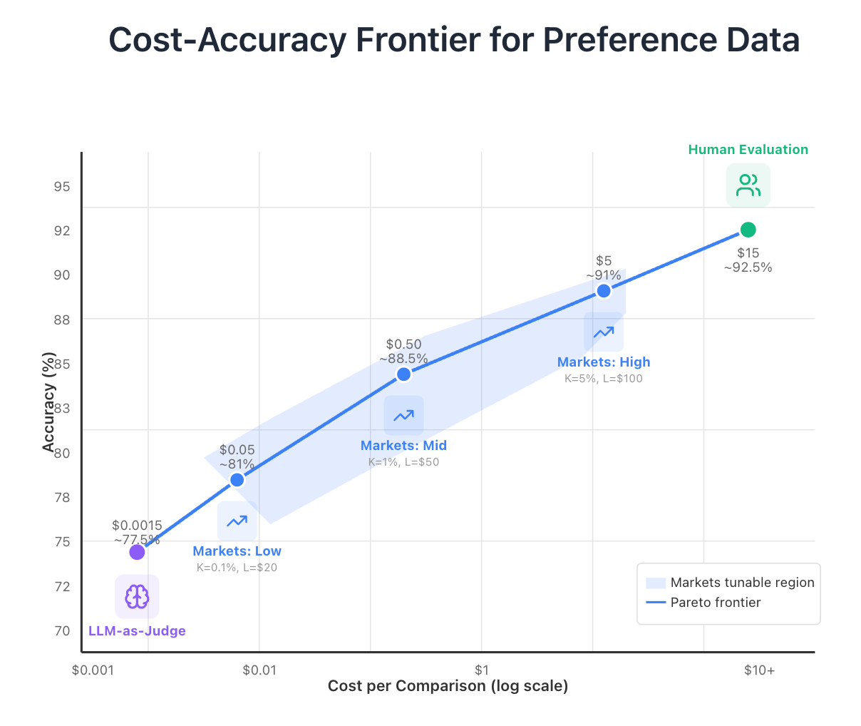 Cost-accuracy frontier for preference data collection methods
