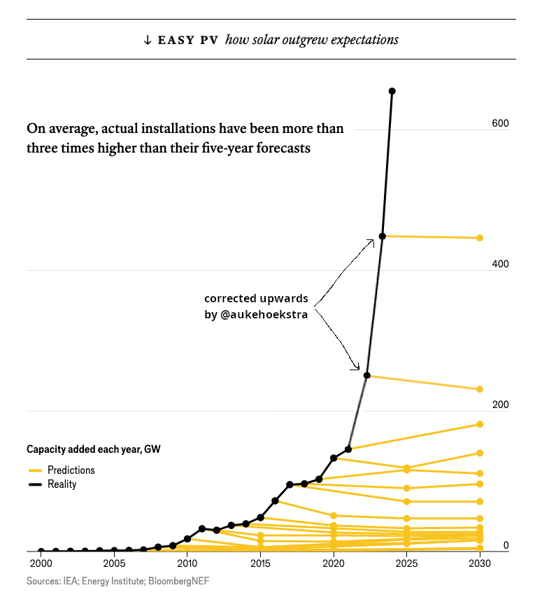 How Solar Outgrew Expectations